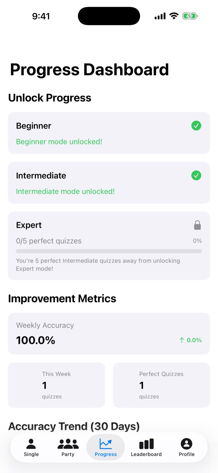 Progress dashboard: Beginner and Intermediate unlocked, Expert locked at 0 of 5 perfect quizzes, weekly accuracy 100%